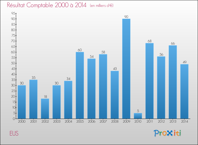 Evolution du résultat comptable pour la commune de EUS de 2000 à 2014 Evolution du résultat comptable pour EUS de 2000 à 2014