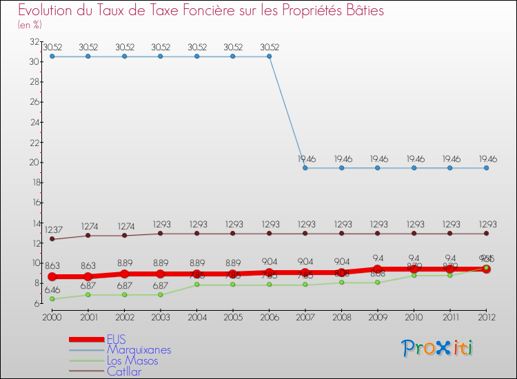 Evolution du taux de la taxe foncière sur le bati pour EUS et les communes proches de 2000 à 2012 Comparaison des taux de taxe foncière sur le bati pour EUS et les communes voisines de 2000 à 2012