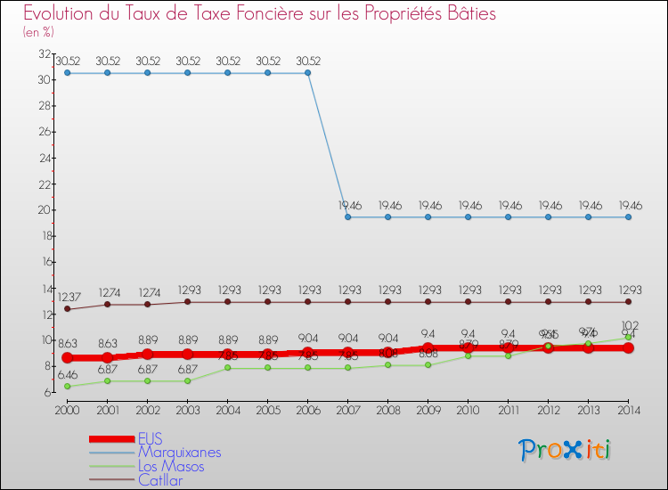 Evolution du taux de la taxe foncière sur le bati pour EUS et les communes proches de 2000 à 2014 Comparaison des taux de taxe foncière sur le bati pour EUS et les communes voisines de 2000 à 2014