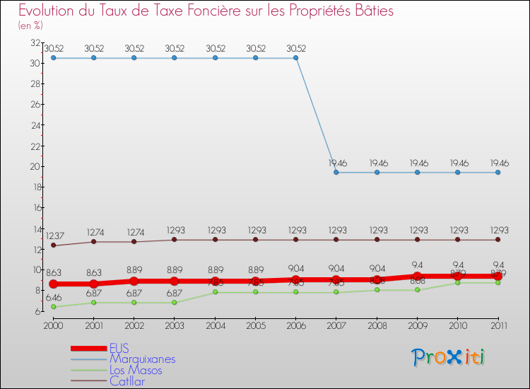 Evolution du taux de la taxe foncière sur le bati pour EUS et les communes proches Comparaison des taux de taxe foncière sur le bati pour EUS et les communes voisines