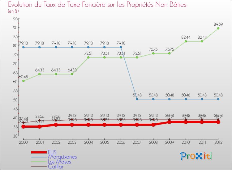 Evolution du taux de la taxe foncière sur les immeubles et terrains non batis pour EUS et les communes proches de 2000 à 2012 Comparaison des taux de la taxe foncière sur les immeubles et terrains non batis pour EUS et les communes voisines de 2000 à 2012