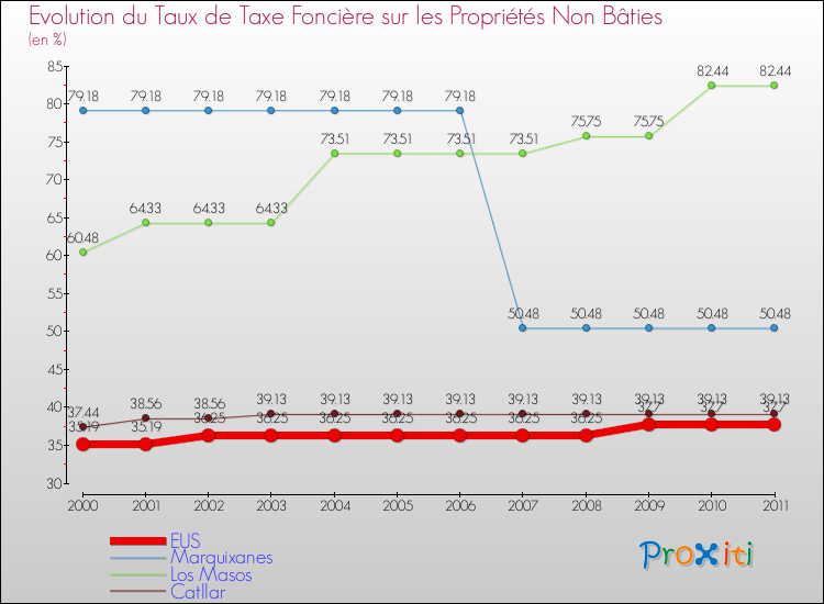 Evolution du taux de la taxe foncière sur les immeubles et terrains non batis pour EUS et les communes proches Comparaison des taux de la taxe foncière sur les immeubles et terrains non batis pour EUS et les communes voisines