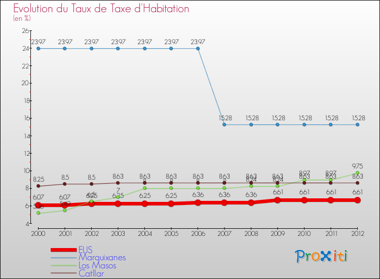 Evolution du taux de la taxe d'habitation pour EUS et les communes proches Comparaison des taux de la taxe d'habitation pour EUS et les communes voisines