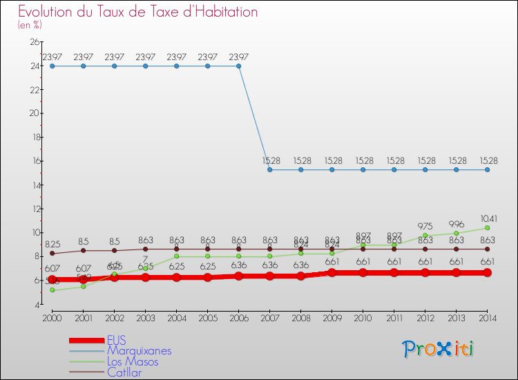 Evolution du taux de la taxe d'habitation pour EUS et les communes proches de 2000 à 2014 Comparaison des taux de la taxe d'habitation pour EUS et les communes voisines de 2000 à 2014
