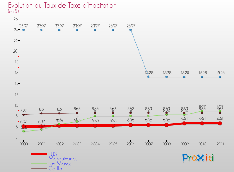Evolution du taux de la taxe d'habitation pour EUS et les communes proches Comparaison des taux de la taxe d'habitation pour EUS et les communes voisines