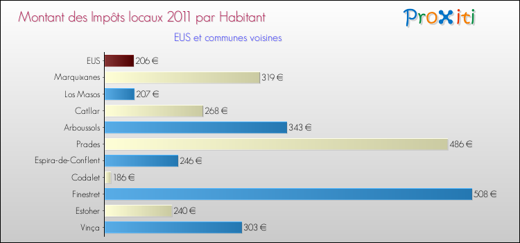 Montant des impôts locaux par Habitant pour EUS et les communes proches Comparaison des impôts locaux par habitant pour EUS et les communes voisines