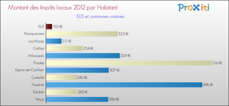 Montant des impôts locaux par Habitant pour EUS et les communes proches Comparaison des impôts locaux par habitant pour EUS et les communes voisines