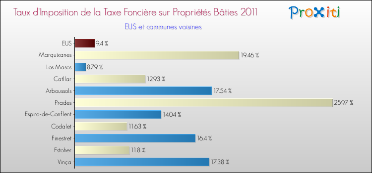 Taux d'imposition de la taxe foncière sur le bati 2011 pour EUS et les communes proches Comparaison des taux d'imposition de la taxe foncière sur le bati 2011 pour EUS et les communes voisines