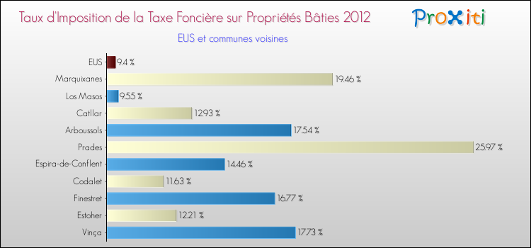 Taux d'imposition de la taxe foncière sur le bati 2012 pour EUS et les communes proches Comparaison des taux d'imposition de la taxe foncière sur le bati 2012 pour EUS et les communes voisines