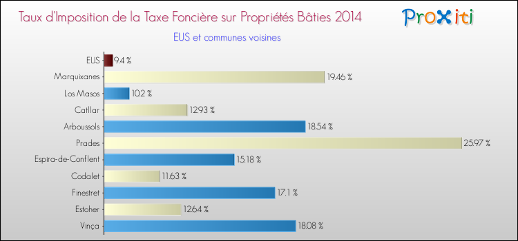 Taux d'imposition de la taxe foncière sur le bati 2014 pour EUS et les communes proches Comparaison des taux d'imposition de la taxe foncière sur le bati 2014 pour EUS et les communes voisines