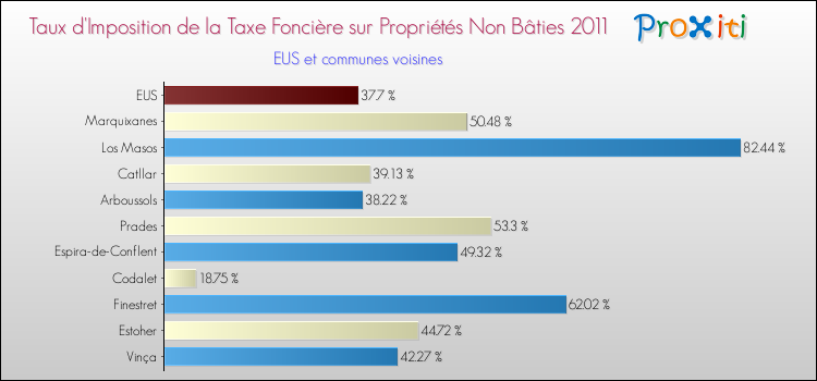 Taux d'imposition de la taxe foncière sur les immeubles et terrains non batis 2011 pour EUS et les communes proches Comparaison des taux d'imposition de la taxe foncière sur les immeubles et terrains non batis 2011 pour EUS et les communes voisines