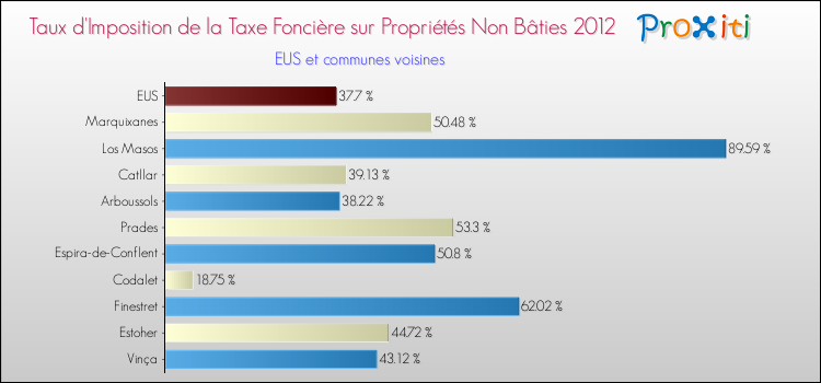 Taux d'imposition de la taxe foncière sur les immeubles et terrains non batis 2012 pour EUS et les communes proches Comparaison des taux d'imposition de la taxe foncière sur les immeubles et terrains non batis 2012 pour EUS et les communes voisines