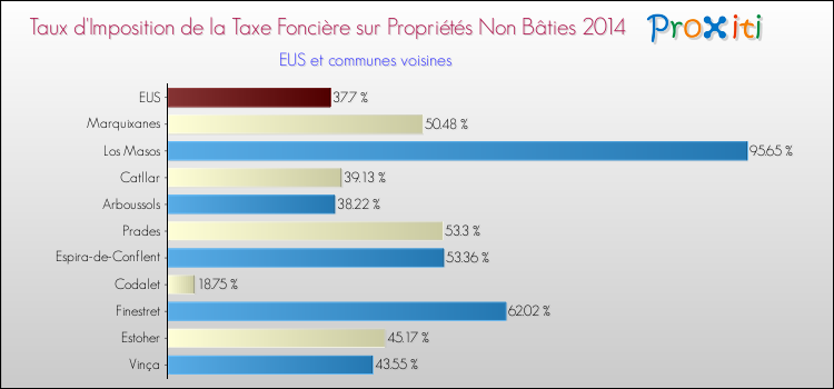 Taux d'imposition de la taxe foncière sur les immeubles et terrains non batis 2014 pour EUS et les communes proches Comparaison des taux d'imposition de la taxe foncière sur les immeubles et terrains non batis 2014 pour EUS et les communes voisines
