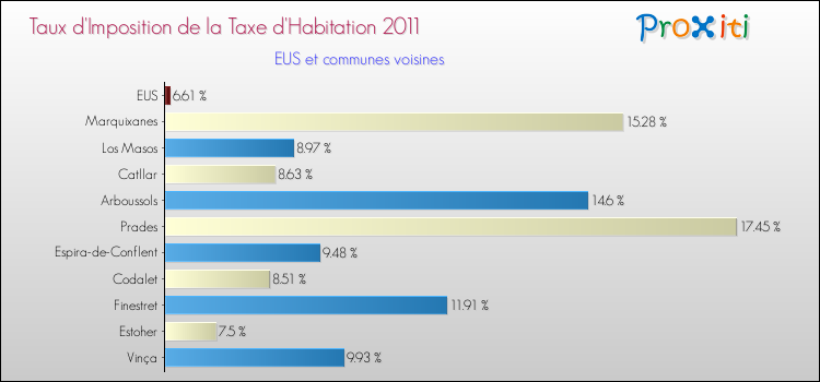 Taux d'imposition de la taxe d'habitation 2011 pour EUS et les communes proches Comparaison des taux d'imposition de la taxe d'habitation 2011 pour EUS et les communes voisines
