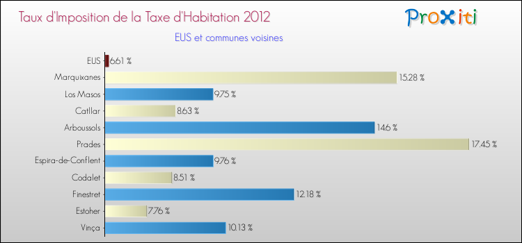Taux d'imposition de la taxe d'habitation 2012 pour EUS et les communes proches Comparaison des taux d'imposition de la taxe d'habitation 2012 pour EUS et les communes voisines