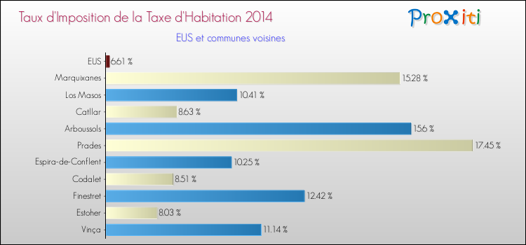 Taux d'imposition de la taxe d'habitation 2014 pour EUS et les communes proches Comparaison des taux d'imposition de la taxe d'habitation 2014 pour EUS et les communes voisines