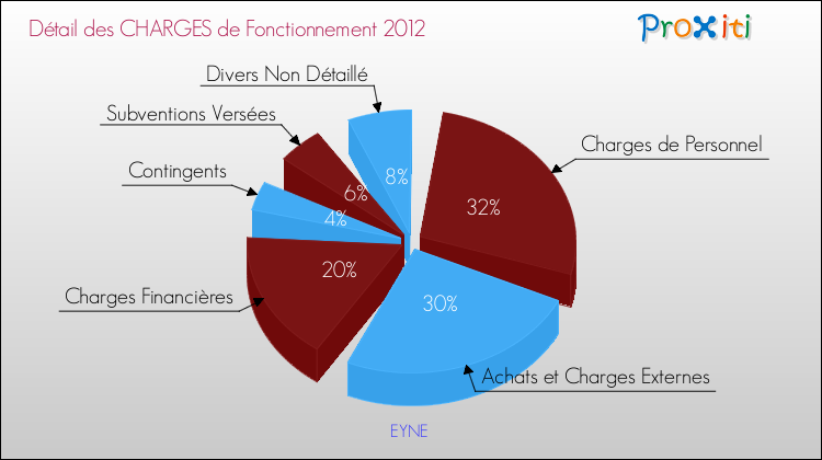Décomposition des Charges de Fonctionnement 2012 de la commune de EYNE Charges de Fonctionnement 2012 pour la commune de EYNE