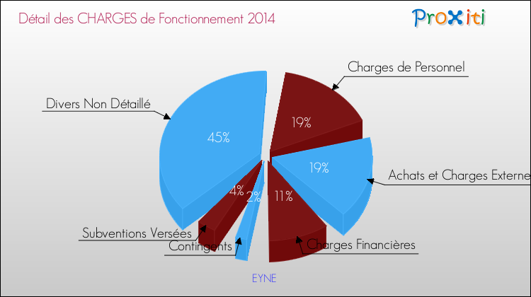 Décomposition des Charges de Fonctionnement 2014 de la commune de EYNE Charges de Fonctionnement 2014 pour la commune de EYNE