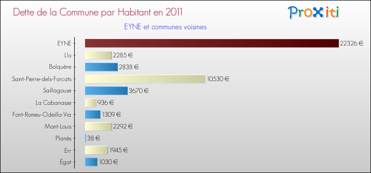 Dette par habitant de la commune en 2011 pour EYNE et les communes proches Comparaison de la dette par habitant de la commune en 2011 pour EYNE et les communes voisines