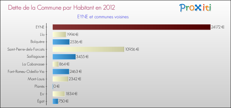 Dette par habitant de la commune en 2012 pour EYNE et les communes proches Comparaison de la dette par habitant de la commune en 2012 pour EYNE et les communes voisines