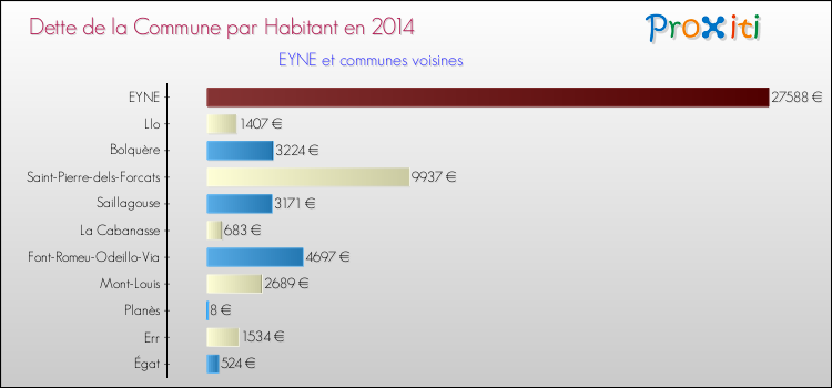 Dette par habitant de la commune en 2014 pour EYNE et les communes proches Comparaison de la dette par habitant de la commune en 2014 pour EYNE et les communes voisines