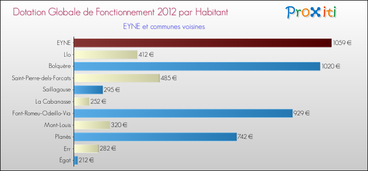 Montant des dotations globales de fonctionnement DGF par Habitant pour EYNE et les communes proches Comparaison des des dotations globales de fonctionnement DGF par habitant pour EYNE et les communes voisines