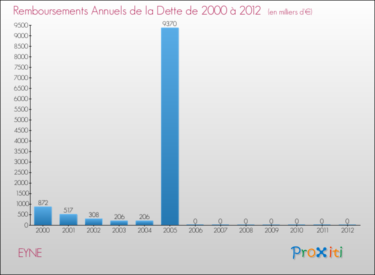 Evolution de l'annuité de la dette pour la commune de EYNE de 2000 à 2012 Annuités de la dette pour EYNE de 2000 à 2012