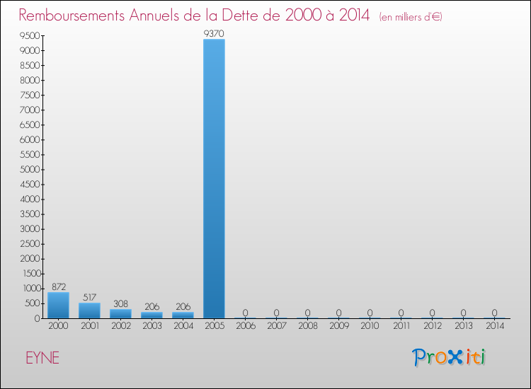 Evolution de l'annuité de la dette pour la commune de EYNE de 2000 à 2014 Annuités de la dette pour EYNE de 2000 à 2014
