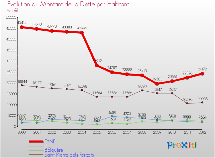 Evolution de la dette par habitant pour la commune de EYNE et les communes proches de 2000 à 2012 Comparaison de la dette par habitant pour EYNE et les communes voisines de 2000 à 2012