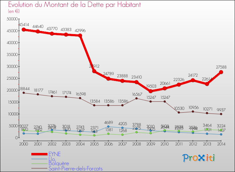 Evolution de la dette par habitant pour la commune de EYNE et les communes proches de 2000 à 2014 Comparaison de la dette par habitant pour EYNE et les communes voisines de 2000 à 2014