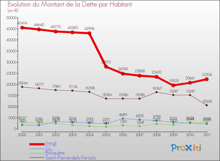 Evolution de la dette par habitant pour la commune de EYNE et les communes proches Comparaison de la dette par habitant pour EYNE et les communes voisines