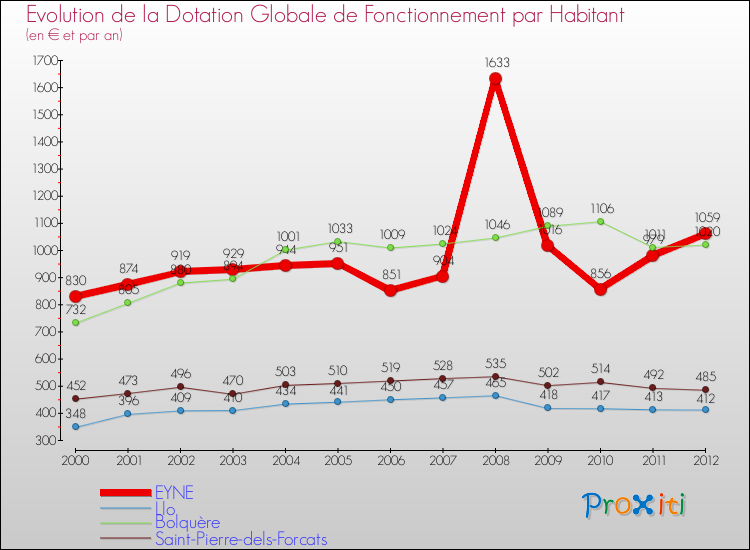 Evolution et montant de la dotation globale de fonctionnement par Habitant pour EYNE et les communes proches Comparaison des dotations globales de fonctionnement par habitant pour EYNE et les communes voisines