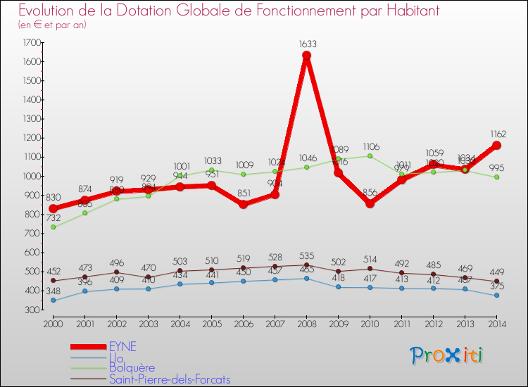 Evolution et montant de la dotation globale de fonctionnement par Habitant pour EYNE et les communes proches de 2000 à 2014. Comparaison des dotations globales de fonctionnement par habitant pour EYNE et les communes voisines de 2000 à 2014.