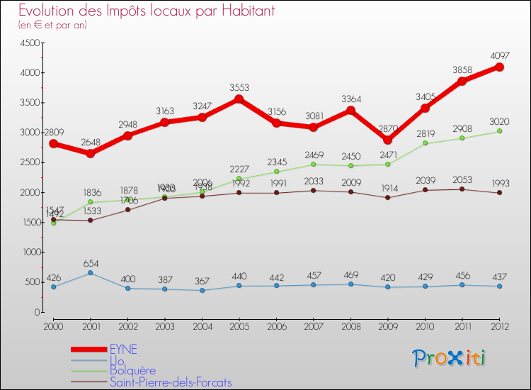 Evolution et montant des impôts locaux par Habitant pour EYNE et les communes proches Comparaison des impôts locaux par habitant pour EYNE et les communes voisines