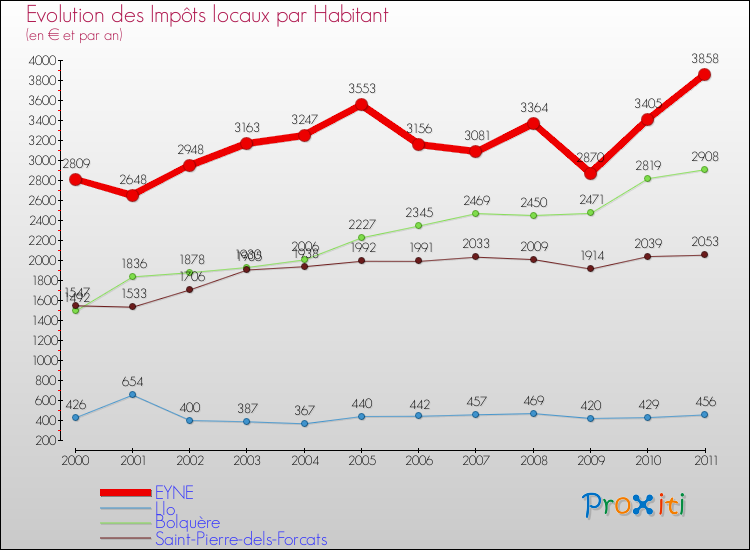 Evolution et montant des impôts locaux par Habitant pour EYNE et les communes proches Comparaison des impôts locaux par habitant pour EYNE et les communes voisines