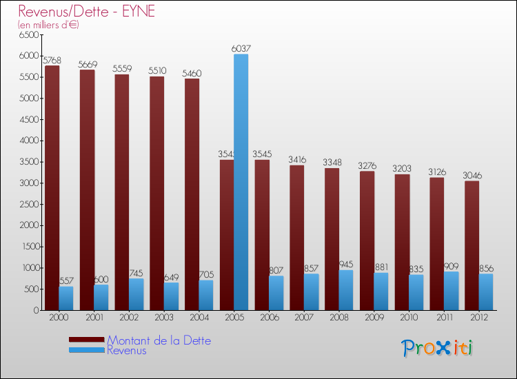 Evolution comparée de la dette et des revenus pour la commune de EYNE de 2000 à 2012 Comparaison de la dette et des revenus pour EYNE de 2000 à 2012