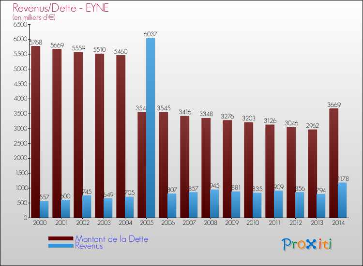 Evolution comparée de la dette et des revenus pour la commune de EYNE de 2000 à 2014 Comparaison de la dette et des revenus pour EYNE de 2000 à 2014