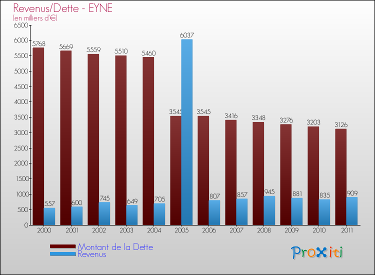 Evolution comparée de la dette et des revenus pour la commune de EYNE de 2000 à 2011 Comparaison de la dette et des revenus pour EYNE de 2000 à 2011