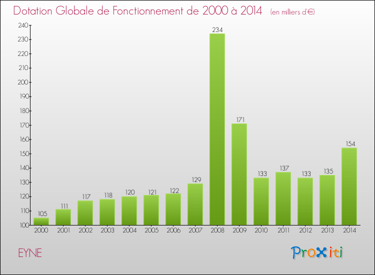 Evolution du montant de la Dotation Globale de Fonctionnement pour la commune de EYNE de 2000 à 2014 Evolution du montant de la Dotation Globale de Fonctionnement pour EYNE de 2000 à 2014