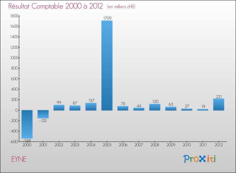 Evolution du résultat comptable pour la commune de EYNE de 2000 à 2012 Evolution du résultat comptable pour EYNE de 2000 à 2012