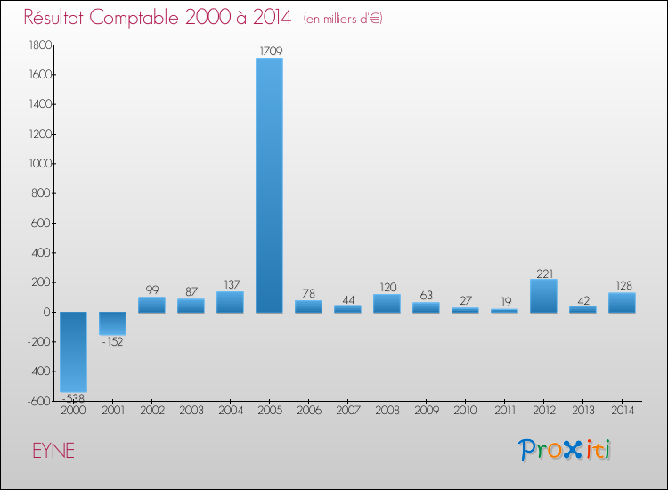 Evolution du résultat comptable pour la commune de EYNE de 2000 à 2014 Evolution du résultat comptable pour EYNE de 2000 à 2014