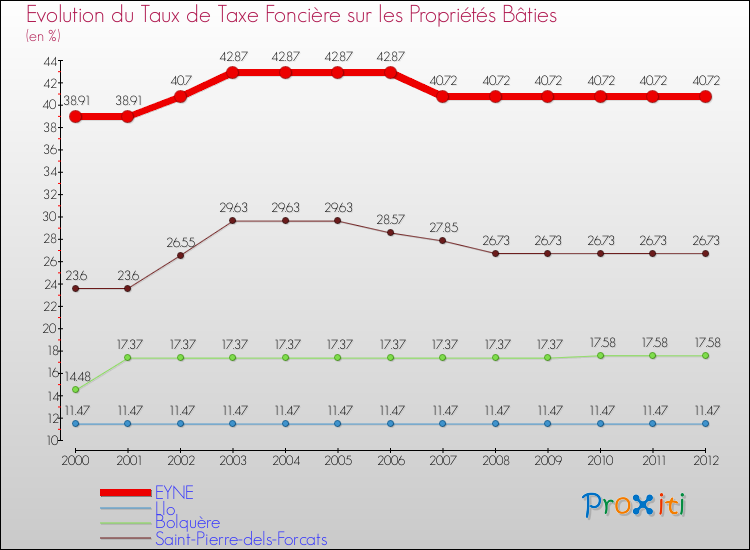Evolution du taux de la taxe foncière sur le bati pour EYNE et les communes proches de 2000 à 2012 Comparaison des taux de taxe foncière sur le bati pour EYNE et les communes voisines de 2000 à 2012