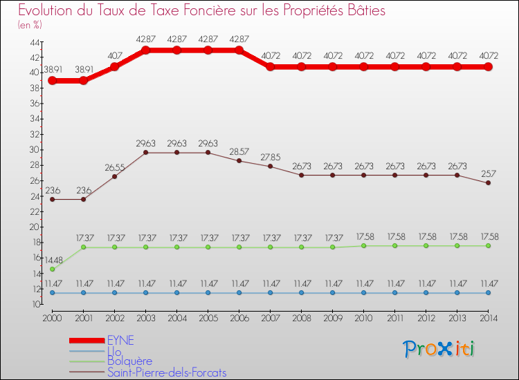 Evolution du taux de la taxe foncière sur le bati pour EYNE et les communes proches de 2000 à 2014 Comparaison des taux de taxe foncière sur le bati pour EYNE et les communes voisines de 2000 à 2014