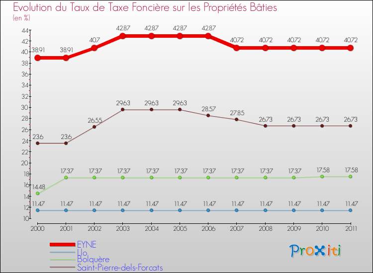 Evolution du taux de la taxe foncière sur le bati pour EYNE et les communes proches Comparaison des taux de taxe foncière sur le bati pour EYNE et les communes voisines
