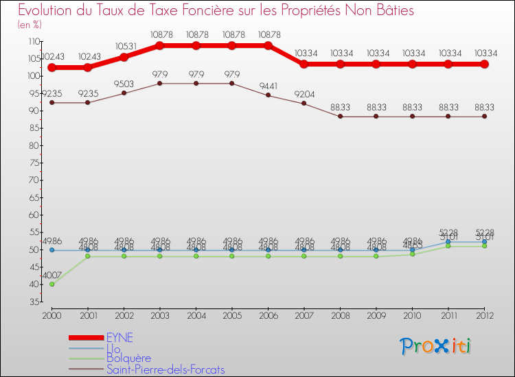 Evolution du taux de la taxe foncière sur les immeubles et terrains non batis pour EYNE et les communes proches de 2000 à 2012 Comparaison des taux de la taxe foncière sur les immeubles et terrains non batis pour EYNE et les communes voisines de 2000 à 2012