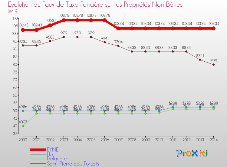 Evolution du taux de la taxe foncière sur les immeubles et terrains non batis pour EYNE et les communes proches de 2000 à 2014 Comparaison des taux de la taxe foncière sur les immeubles et terrains non batis pour EYNE et les communes voisines de 2000 à 2014