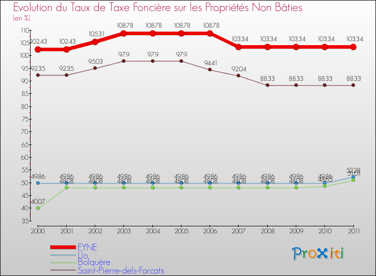 Evolution du taux de la taxe foncière sur les immeubles et terrains non batis pour EYNE et les communes proches Comparaison des taux de la taxe foncière sur les immeubles et terrains non batis pour EYNE et les communes voisines