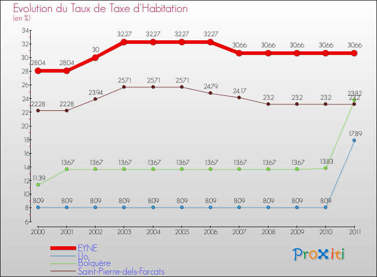Evolution du taux de la taxe d'habitation pour EYNE et les communes proches Comparaison des taux de la taxe d'habitation pour EYNE et les communes voisines