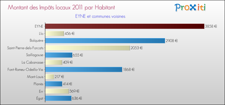 Montant des impôts locaux par Habitant pour EYNE et les communes proches Comparaison des impôts locaux par habitant pour EYNE et les communes voisines
