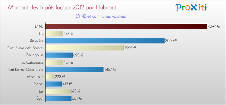 Montant des impôts locaux par Habitant pour EYNE et les communes proches Comparaison des impôts locaux par habitant pour EYNE et les communes voisines